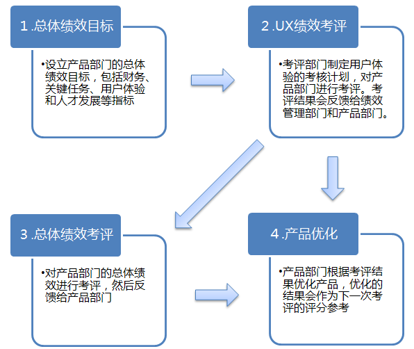 圖：UX 績效作為產品部門總體績效的一部分